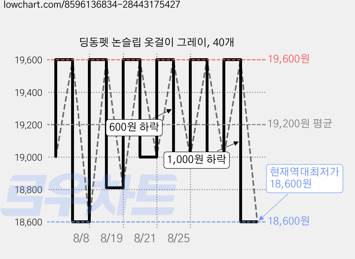 딩동펫 논슬립 옷걸이 그레이, 40개 가격 변동 차트, 현재가 18,600원, 역대최저가