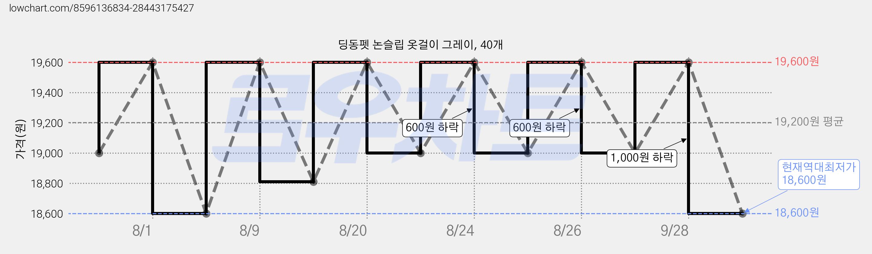 딩동펫 논슬립 옷걸이 그레이, 40개 가격 변동 차트, 현재가 18,600원, 역대최저가