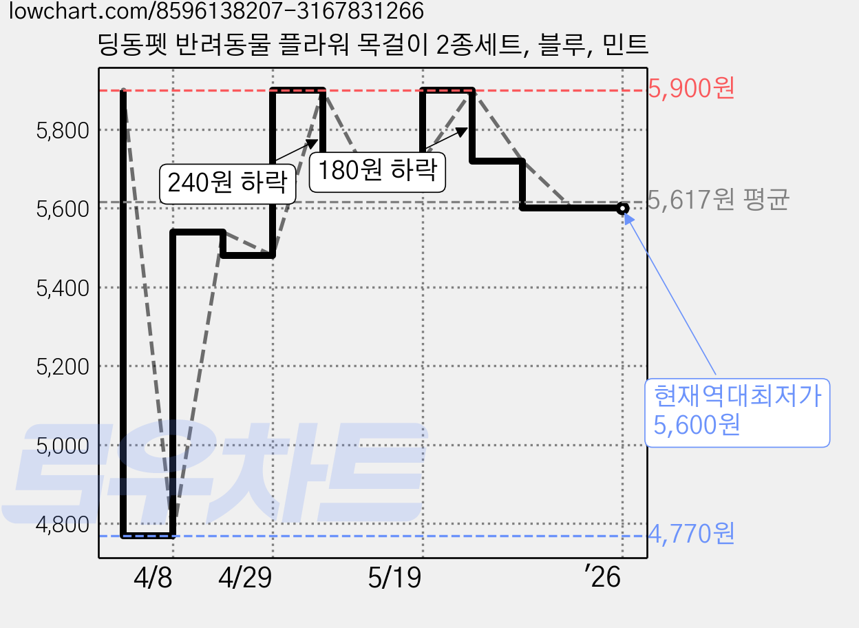 딩동펫 반려동물 플라워 목걸이 2종세트, 블루, 민트 가격 변동 차트, 현재가 5,600원, 역대최저가