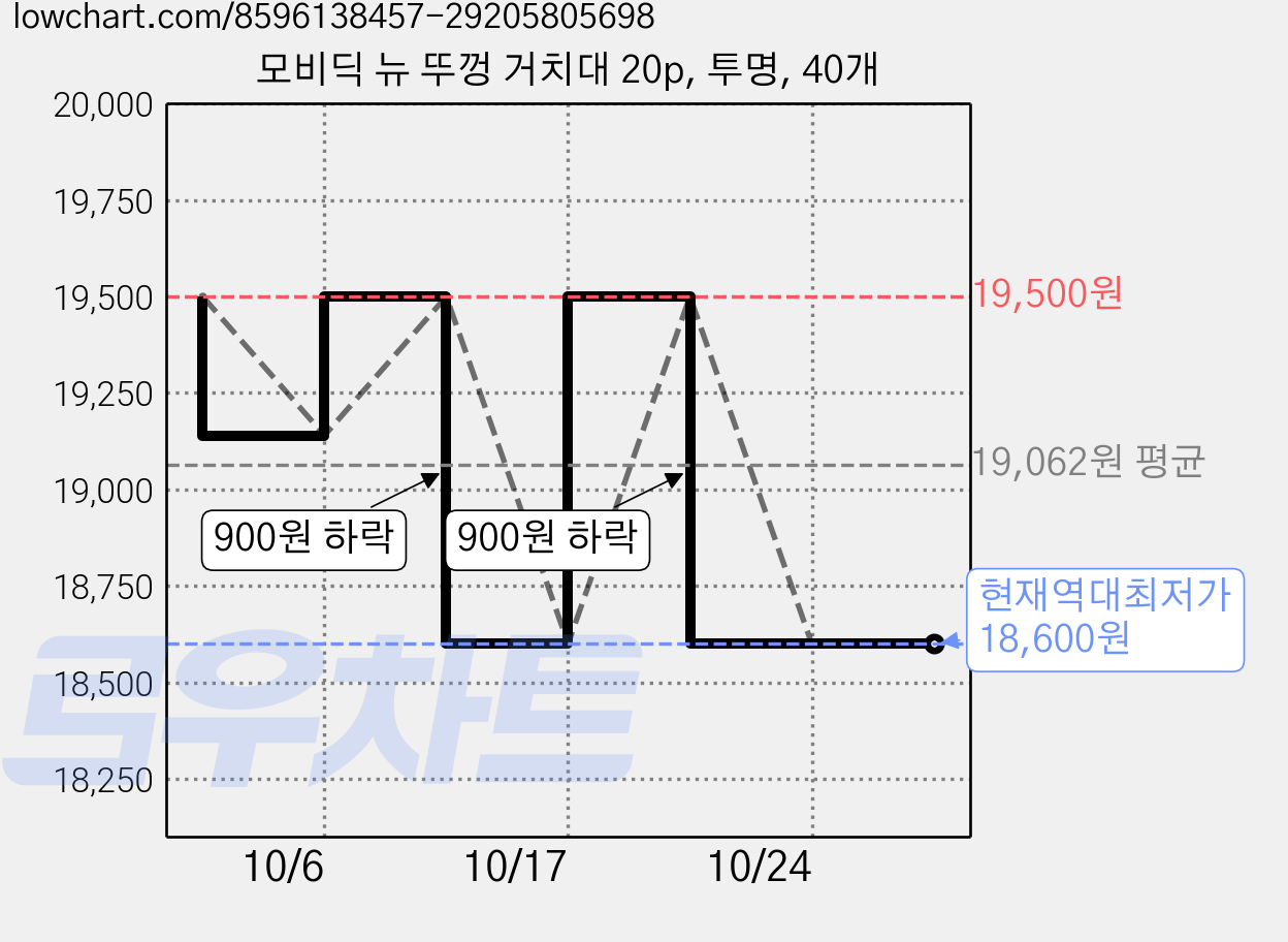모비딕 뉴 뚜껑 거치대 20p, 투명, 40개 가격 변동 차트, 현재가 18,600원, 역대최저가