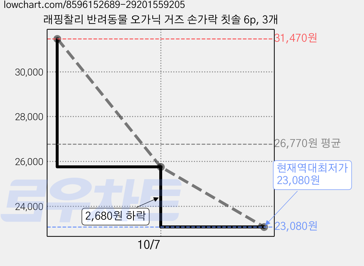 래핑찰리 반려동물 오가닉 거즈 손가락 칫솔 6p, 3개 가격 변동 차트, 현재가 23,080원, 역대최저가