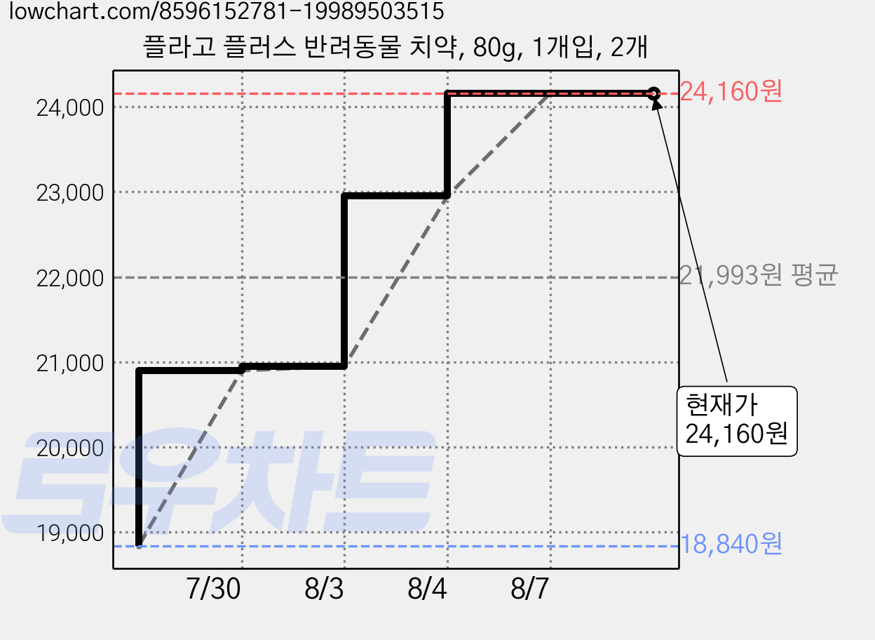 플라고 플러스 반려동물 치약, 80g, 1개입, 2개 가격 변동 차트, 현재가 24,160원, 관측 최저가 18,840원