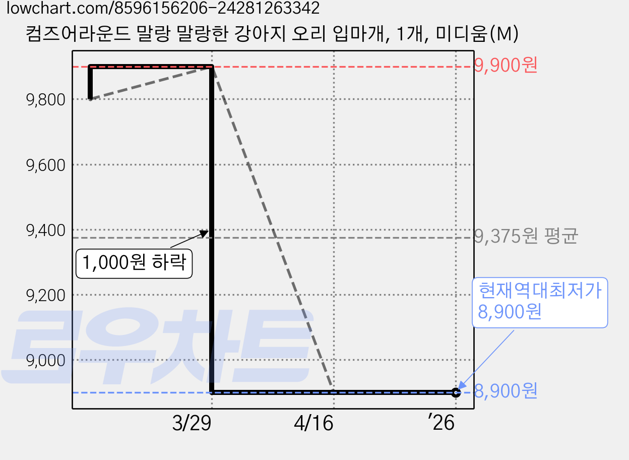 컴즈어라운드 말랑 말랑한 강아지 오리 입마개, 1개, 미디움(M) 가격 변동 차트, 현재가 8,900원, 역대최저가