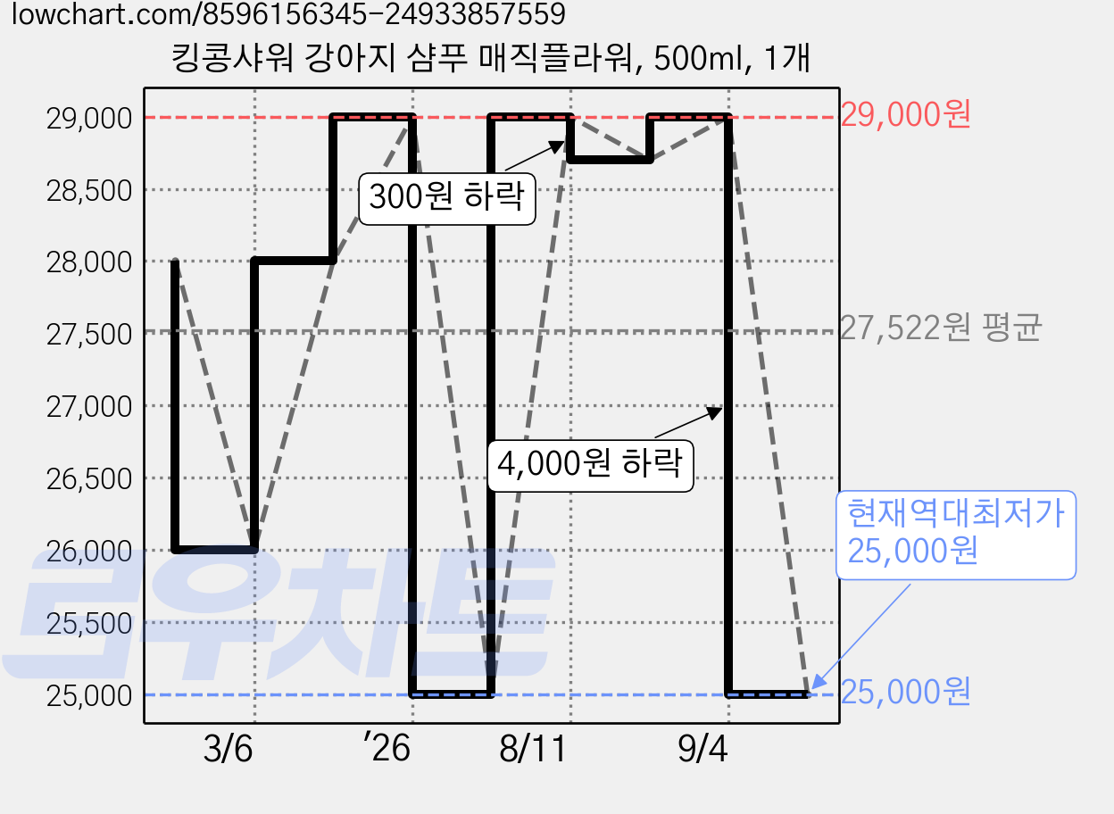 킹콩샤워 강아지 샴푸 매직플라워, 500ml, 1개 가격 변동 차트, 현재가 25,000원, 역대최저가