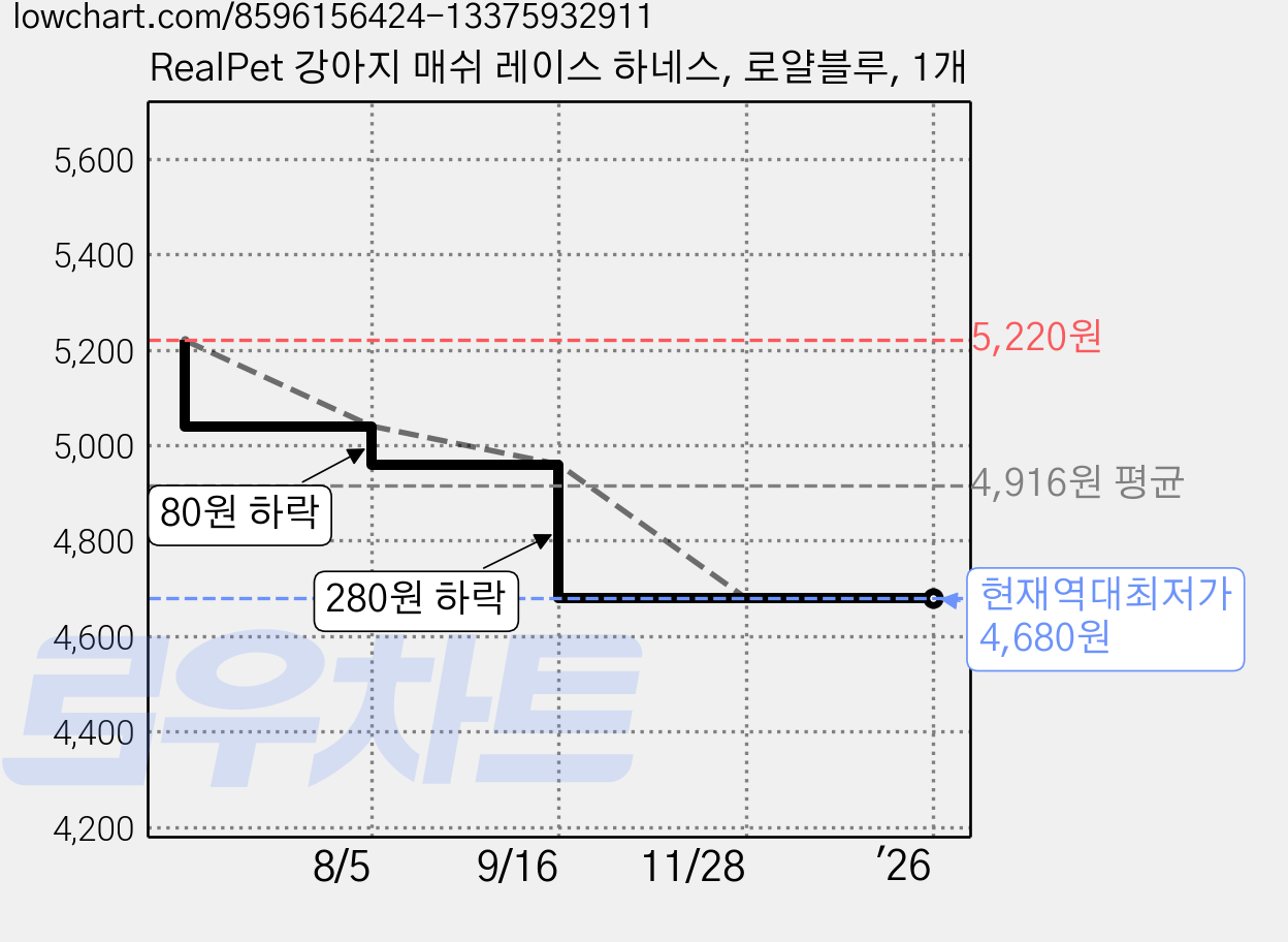 RealPet 강아지 매쉬 레이스 하네스, 로얄블루, 1개 가격 변동 차트, 현재가 4,680원, 역대최저가