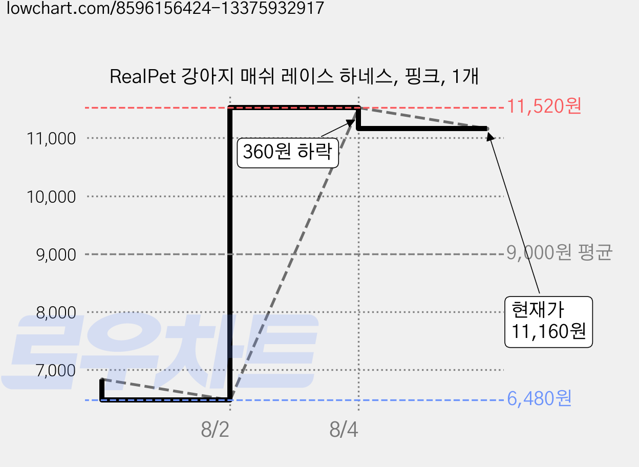 RealPet 강아지 매쉬 레이스 하네스, 핑크, 1개 가격 변동 차트, 현재가 11,160원, 관측 최저가 6,480원