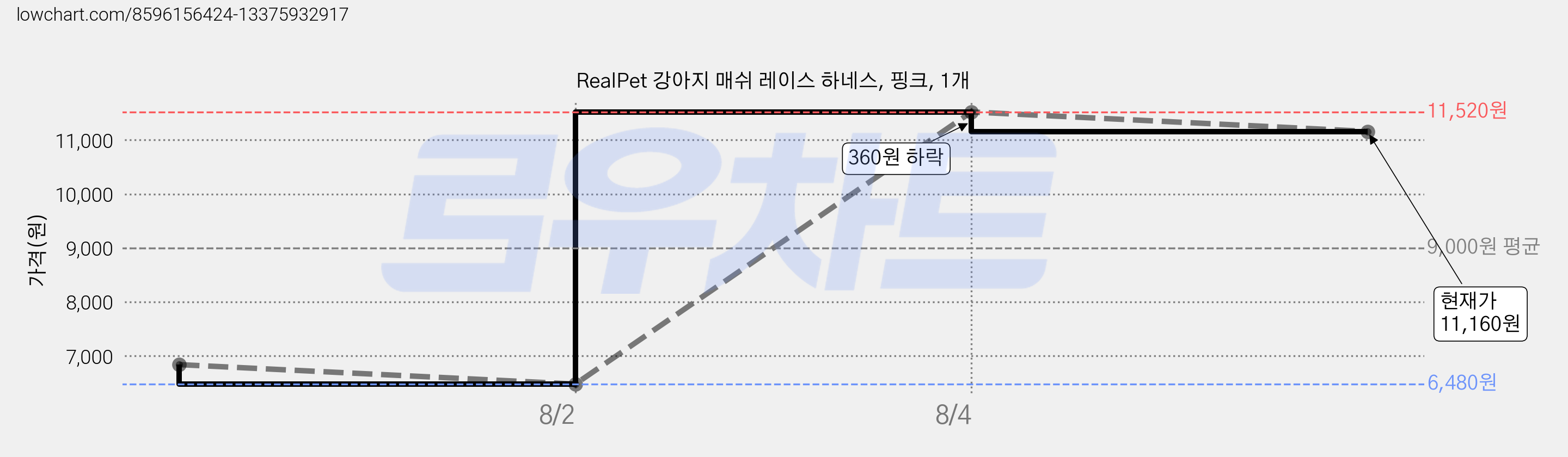 RealPet 강아지 매쉬 레이스 하네스, 핑크, 1개 가격 변동 차트, 현재가 11,160원, 관측 최저가 6,480원