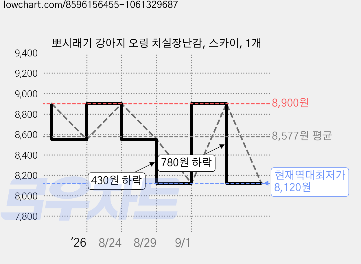 뽀시래기 강아지 오링 치실장난감, 스카이, 1개 가격 변동 차트, 현재가 8,120원, 역대최저가