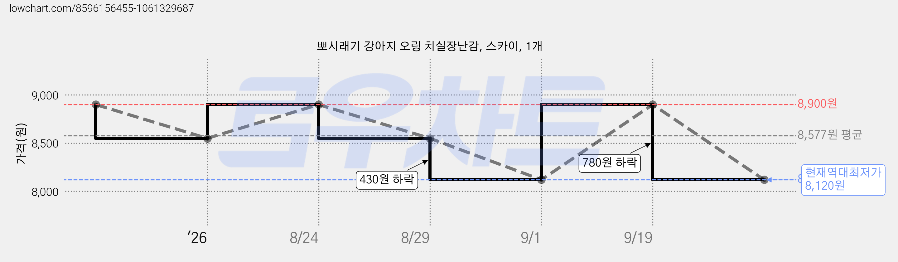 뽀시래기 강아지 오링 치실장난감, 스카이, 1개 가격 변동 차트, 현재가 8,120원, 역대최저가