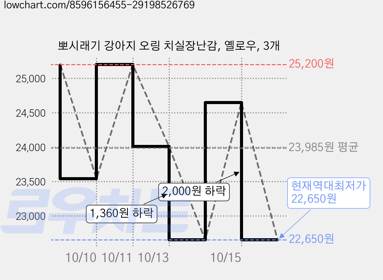 뽀시래기 강아지 오링 치실장난감, 옐로우, 3개 가격 변동 차트, 현재가 22,650원, 역대최저가
