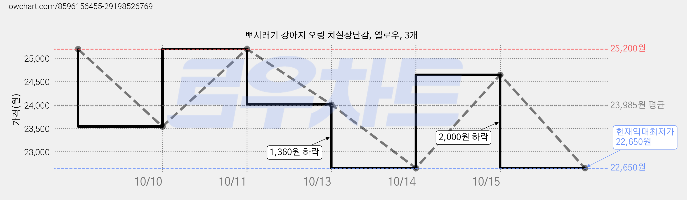 뽀시래기 강아지 오링 치실장난감, 옐로우, 3개 가격 변동 차트, 현재가 22,650원, 역대최저가