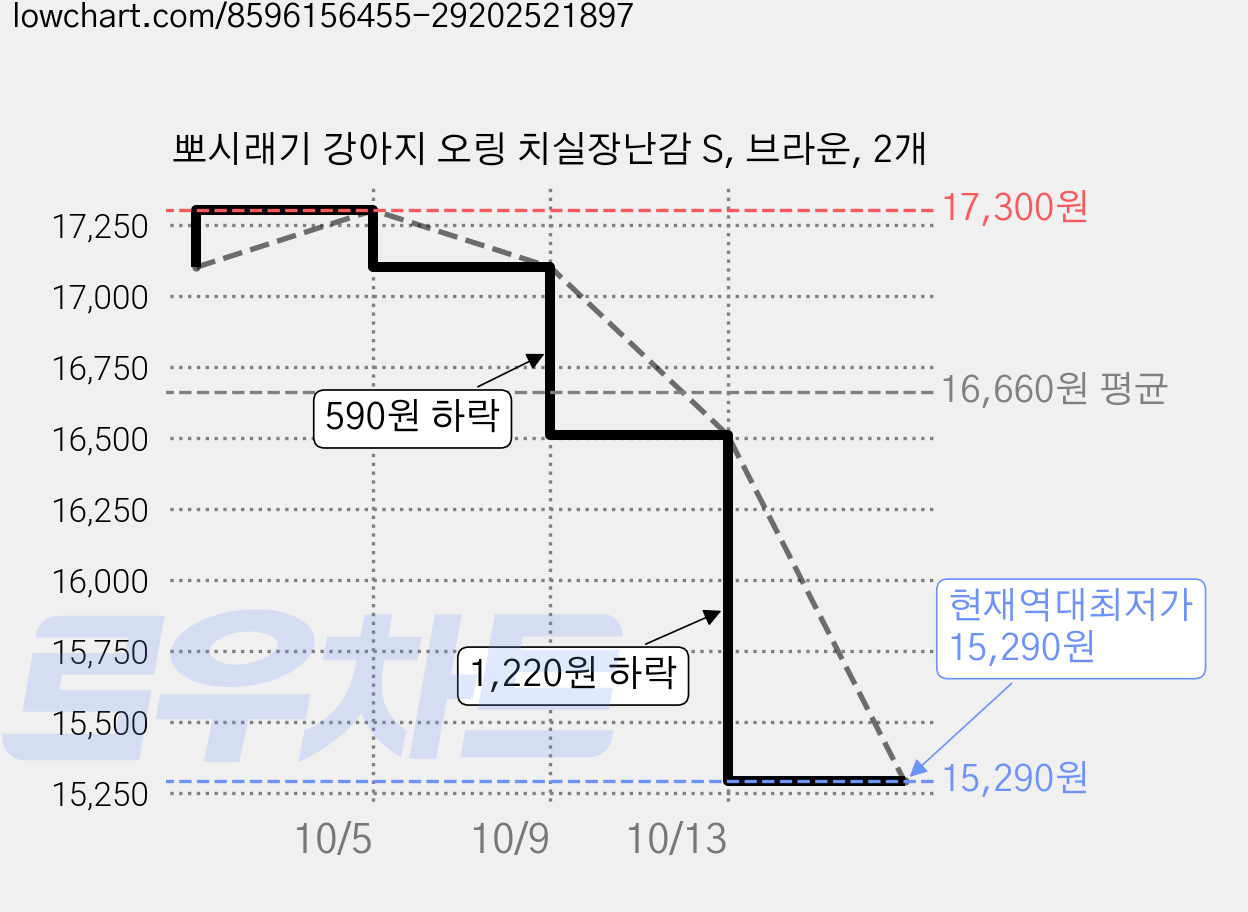 뽀시래기 강아지 오링 치실장난감 S, 브라운, 2개 가격 변동 차트, 현재가 15,290원, 역대최저가