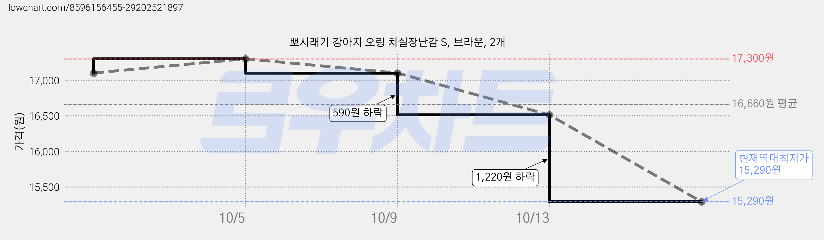 뽀시래기 강아지 오링 치실장난감 S, 브라운, 2개 가격 변동 차트, 현재가 15,290원, 역대최저가
