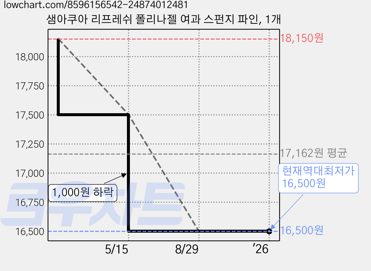 샘아쿠아 리프레쉬 폴리나젤 여과 스펀지 파인, 1개 가격 변동 차트, 현재가 16,500원, 역대최저가