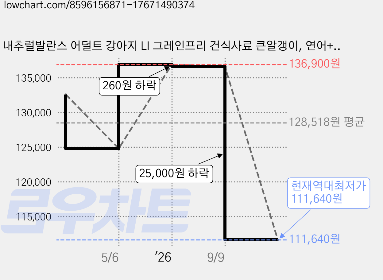 내추럴발란스 어덜트 강아지 LI 그레인프리 건식사료 큰알갱이, 연어+고구마, 10.9kg, 1개 가격 변동 차트, 현재가 111,640원, 역대최저가