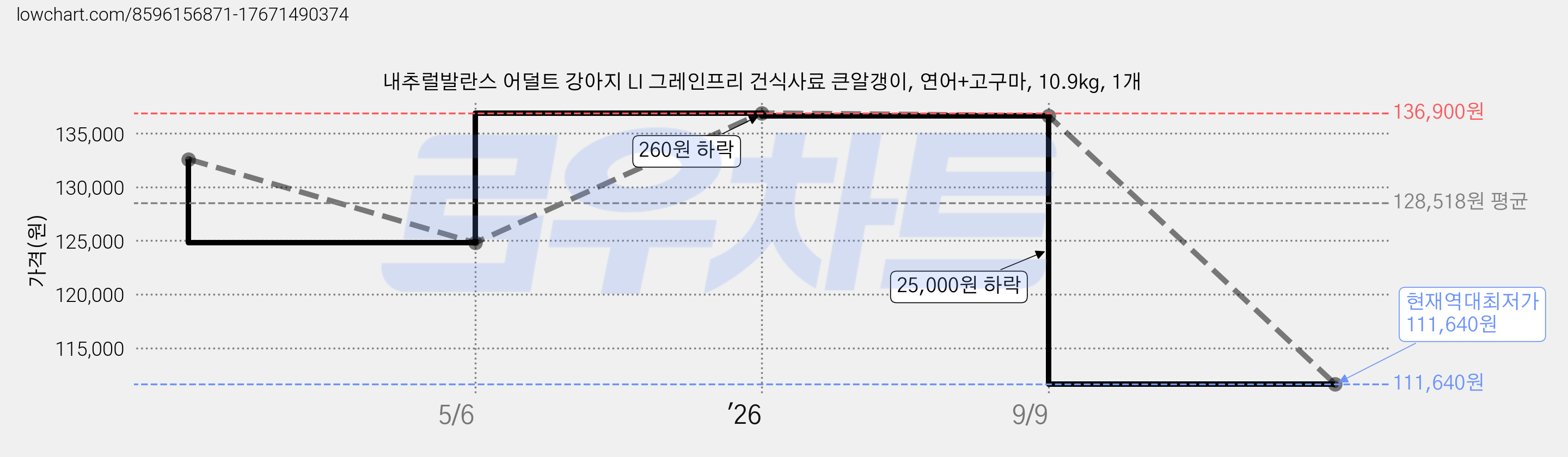 내추럴발란스 어덜트 강아지 LI 그레인프리 건식사료 큰알갱이, 연어+고구마, 10.9kg, 1개 가격 변동 차트, 현재가 111,640원, 역대최저가