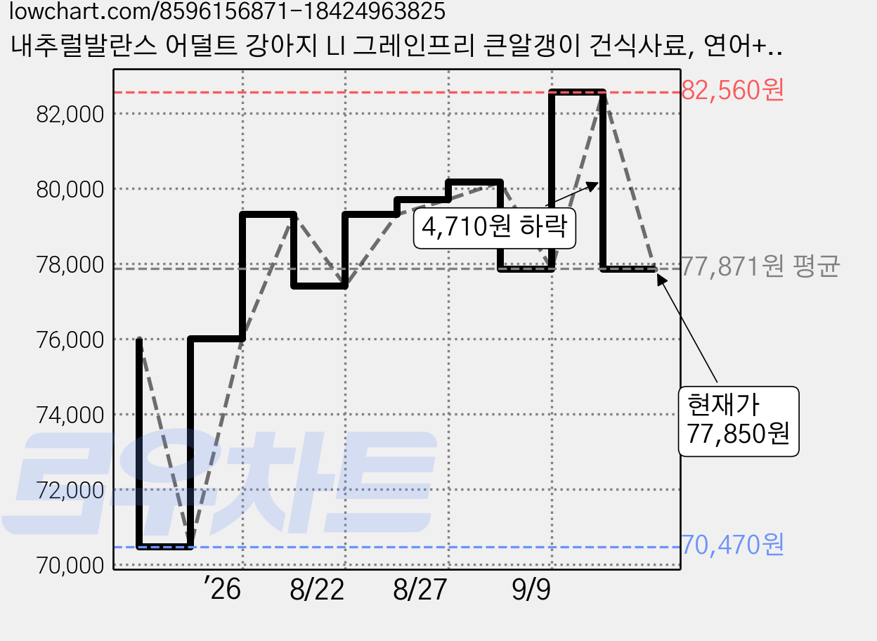 내추럴발란스 어덜트 강아지 LI 그레인프리 큰알갱이 건식사료, 연어+고구마, 5kg, 1개 가격 변동 차트, 현재가 77,850원, 관측 최저가 70,470원