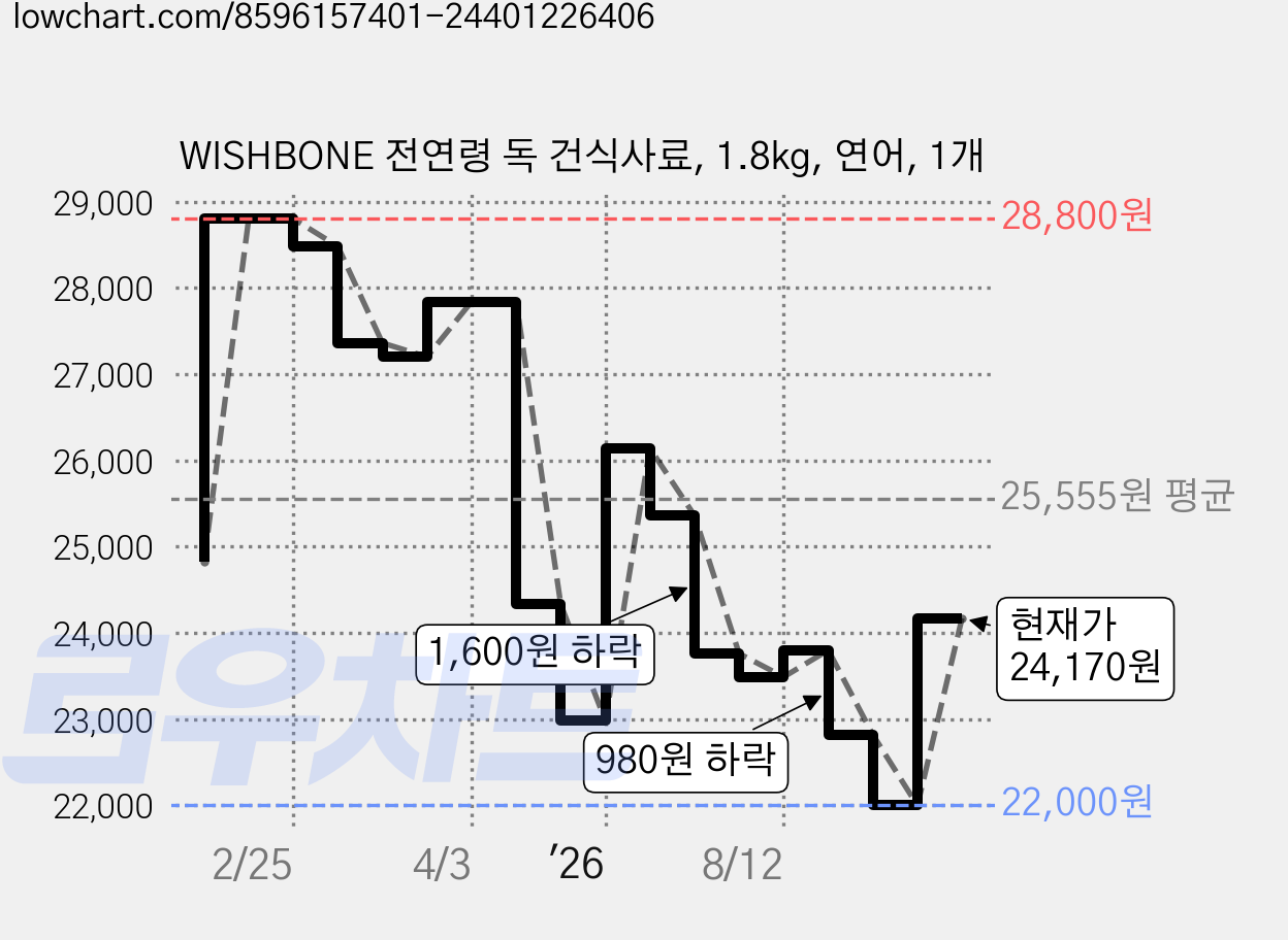 WISHBONE 전연령 독 건식사료, 1.8kg, 연어, 1개 가격 변동 차트, 현재가 24,170원, 관측 최저가 22,000원