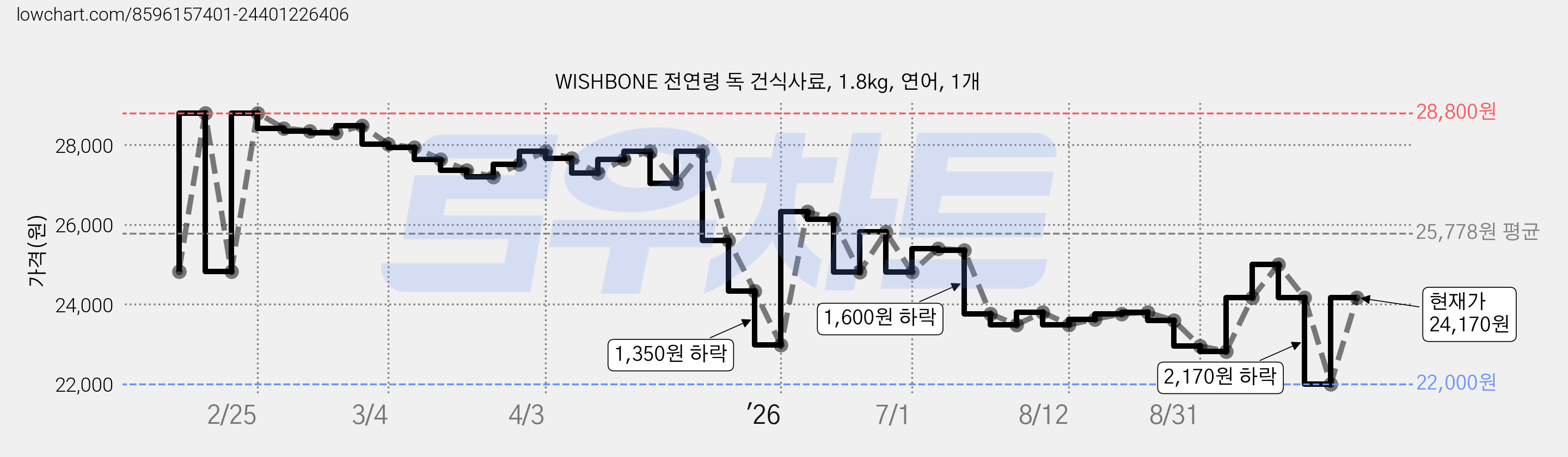 WISHBONE 전연령 독 건식사료, 1.8kg, 연어, 1개 가격 변동 차트, 현재가 24,170원, 관측 최저가 22,000원