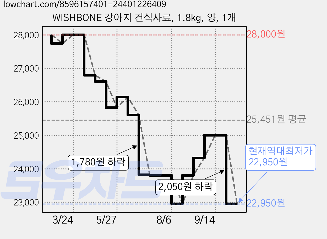WISHBONE 강아지 건식사료, 1.8kg, 양, 1개 가격 변동 차트, 현재가 22,950원, 역대최저가