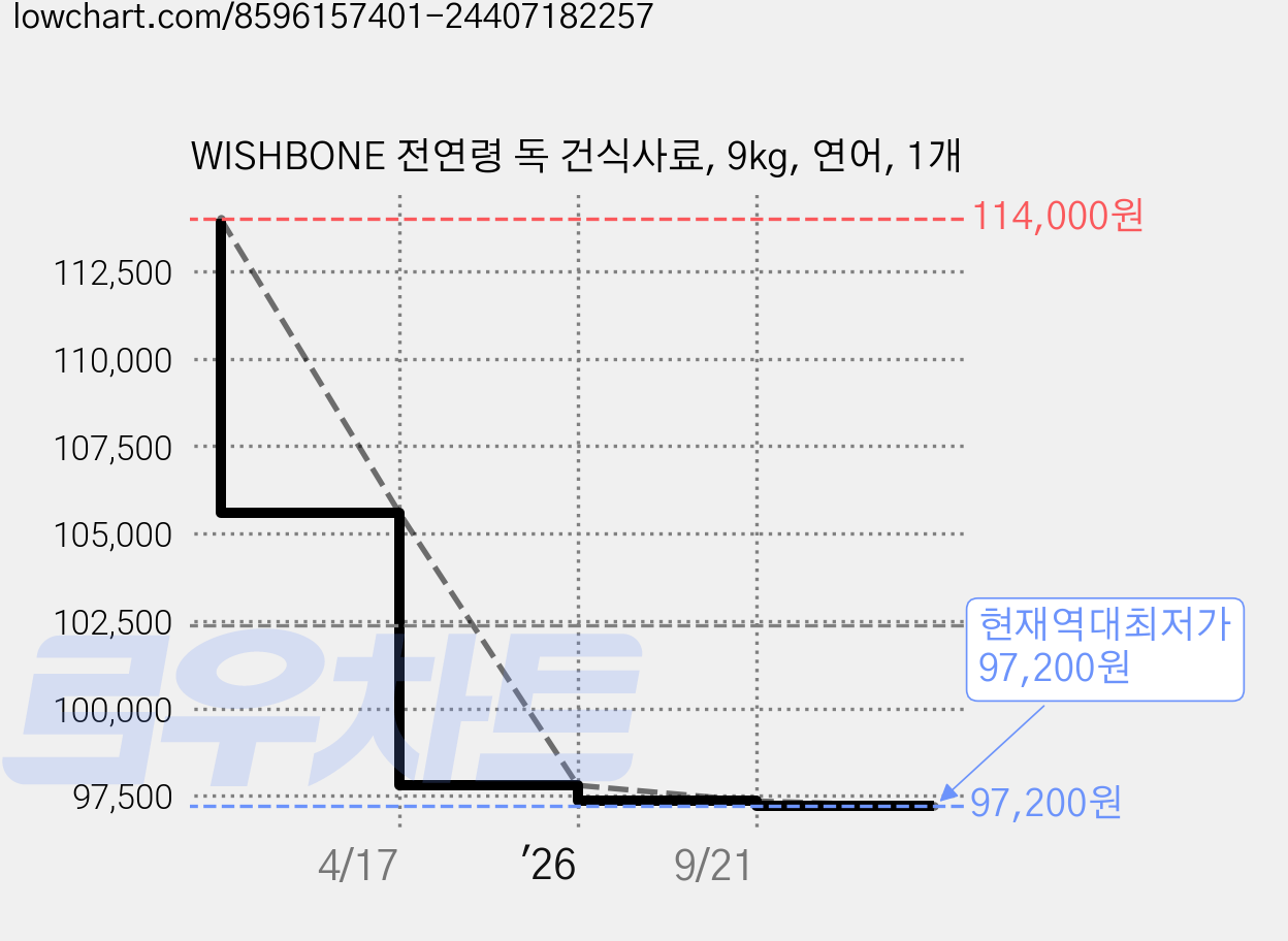 WISHBONE 전연령 독 건식사료, 9kg, 연어, 1개 가격 변동 차트, 현재가 97,200원, 역대최저가