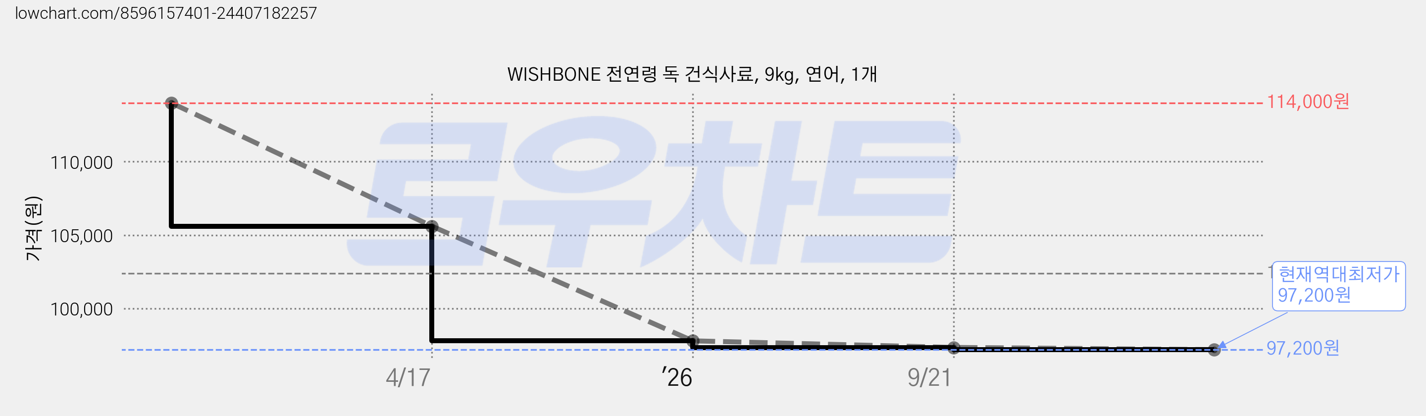 WISHBONE 전연령 독 건식사료, 9kg, 연어, 1개 가격 변동 차트, 현재가 97,200원, 역대최저가