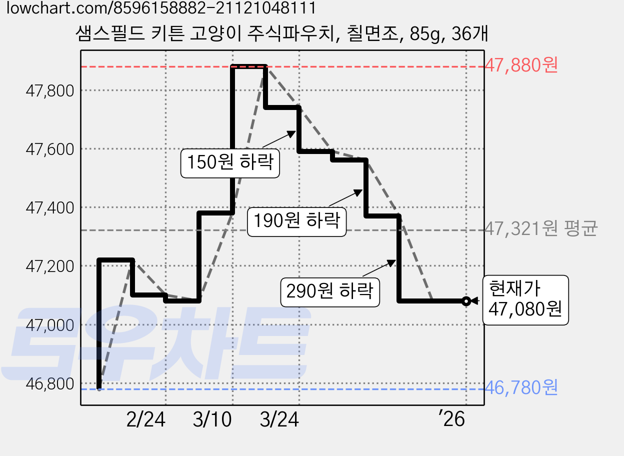 샘스필드 키튼 고양이 주식파우치, 칠면조, 85g, 36개 가격 변동 차트, 현재가 47,080원, 역대최저가