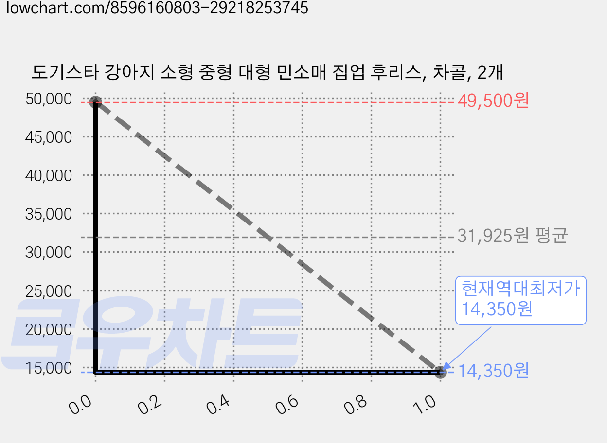 도기스타 강아지 소형 중형 대형 민소매 집업 후리스, 차콜, 2개 가격 변동 차트, 현재가 14,350원, 역대최저가