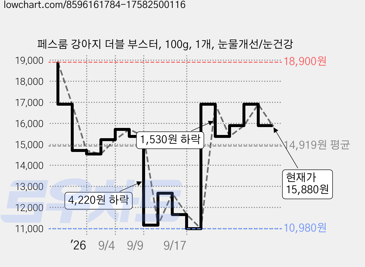 페스룸 강아지 더블 부스터, 100g, 1개, 눈물개선/눈건강 가격 변동 차트, 현재가 15,880원, 관측 최저가 10,980원