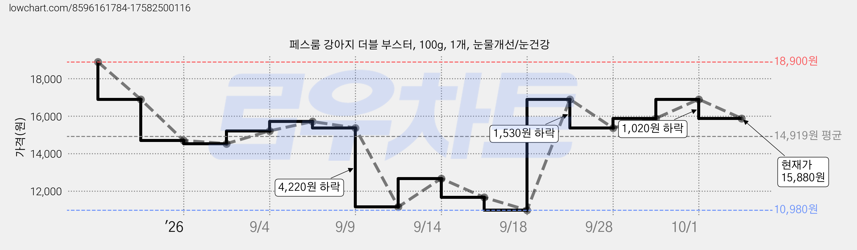 페스룸 강아지 더블 부스터, 100g, 1개, 눈물개선/눈건강 가격 변동 차트, 현재가 15,880원, 관측 최저가 10,980원