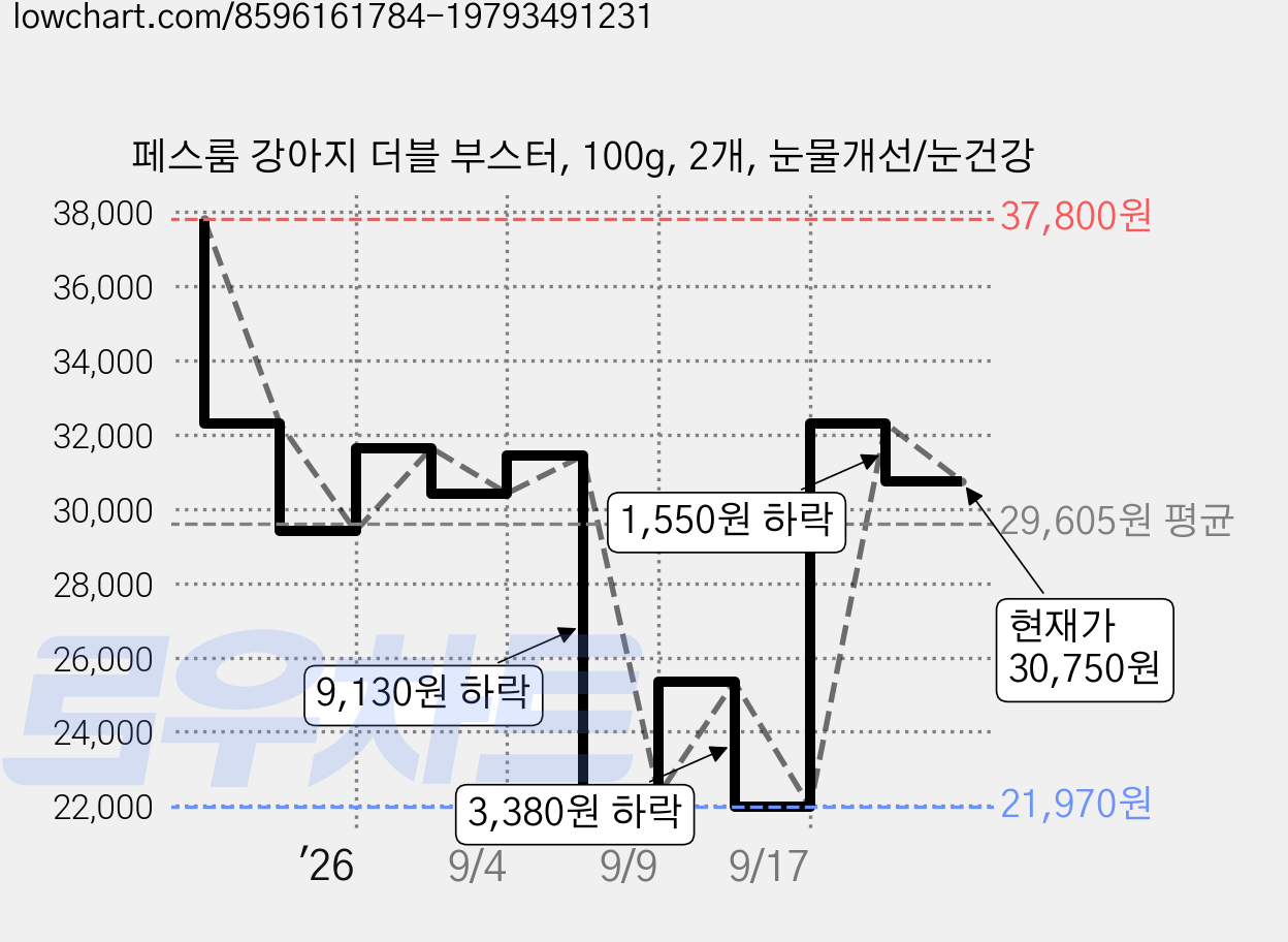 페스룸 강아지 더블 부스터, 100g, 2개, 눈물개선/눈건강 가격 변동 차트, 현재가 30,750원, 관측 최저가 21,970원