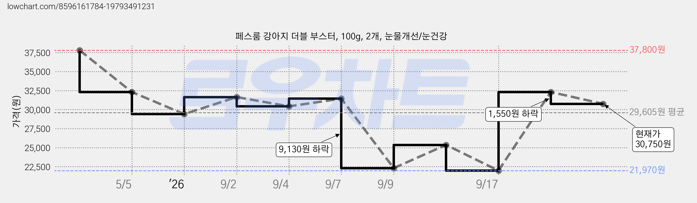 페스룸 강아지 더블 부스터, 100g, 2개, 눈물개선/눈건강 가격 변동 차트, 현재가 30,750원, 관측 최저가 21,970원