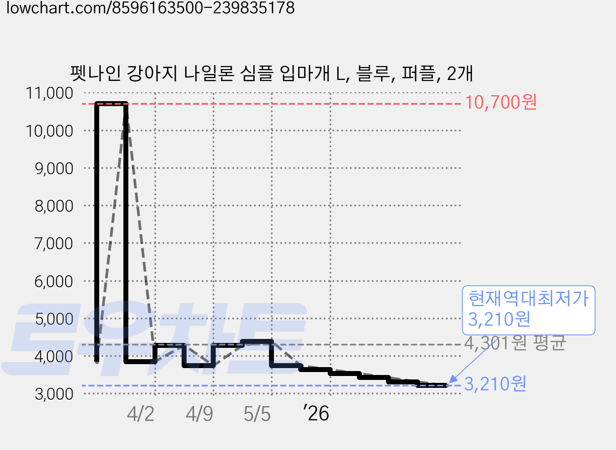 펫나인 강아지 나일론 심플 입마개 L, 블루, 퍼플, 2개 가격 변동 차트, 현재가 3,210원, 역대최저가