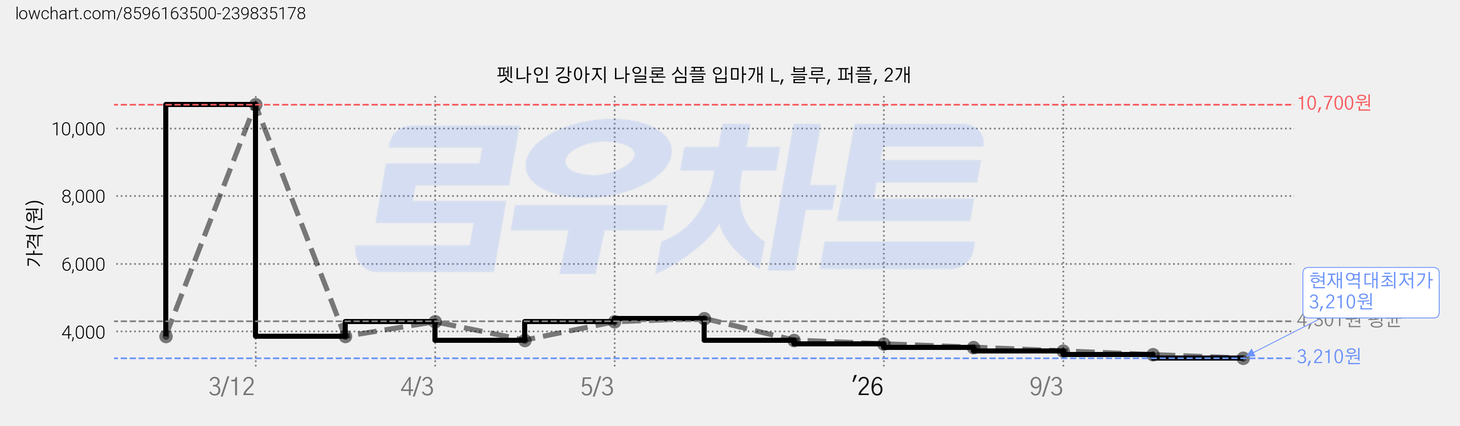 펫나인 강아지 나일론 심플 입마개 L, 블루, 퍼플, 2개 가격 변동 차트, 현재가 3,210원, 역대최저가