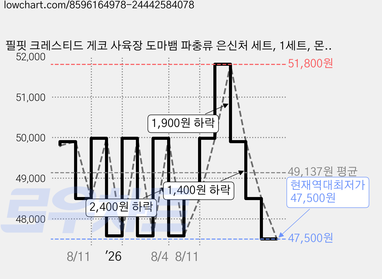 필핏 크레스티드 게코 사육장 도마뱀 파충류 은신처 세트, 1세트, 몬스테라 가격 변동 차트, 현재가 47,500원, 역대최저가