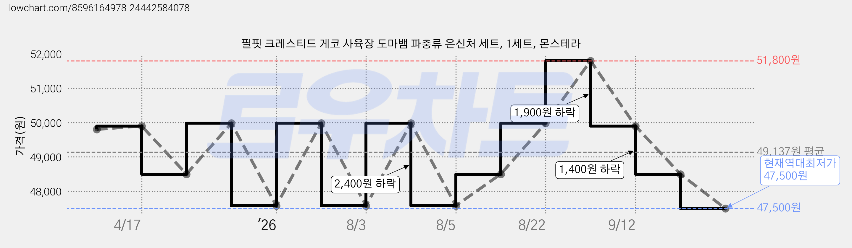 필핏 크레스티드 게코 사육장 도마뱀 파충류 은신처 세트, 1세트, 몬스테라 가격 변동 차트, 현재가 47,500원, 역대최저가