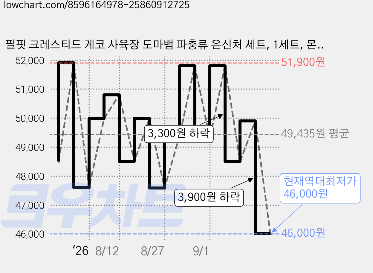 필핏 크레스티드 게코 사육장 도마뱀 파충류 은신처 세트, 1세트, 몬스테라_화이트 가격 변동 차트, 현재가 46,000원, 역대최저가