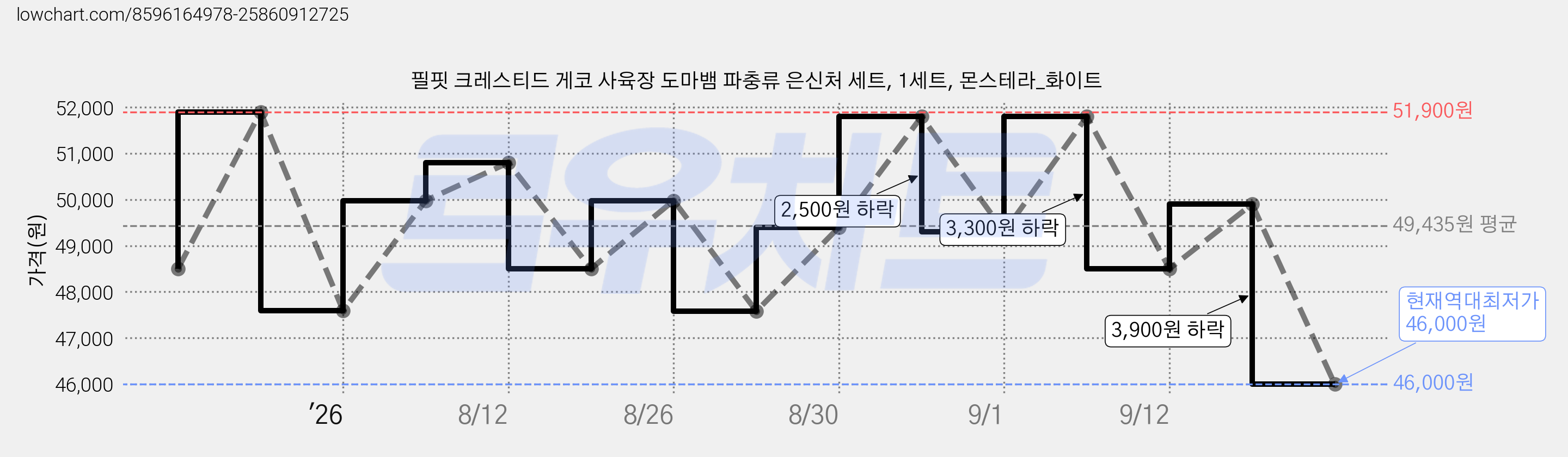 필핏 크레스티드 게코 사육장 도마뱀 파충류 은신처 세트, 1세트, 몬스테라_화이트 가격 변동 차트, 현재가 46,000원, 역대최저가