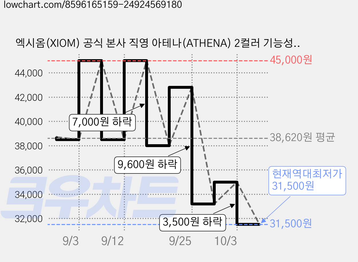 엑시옴(XIOM) 공식 본사 직영 아테나(ATHENA) 2컬러 기능성 탁구 유니폼 반팔 상의 경기용 탁구복 가격 변동 차트, 현재가 31,500원, 역대최저가