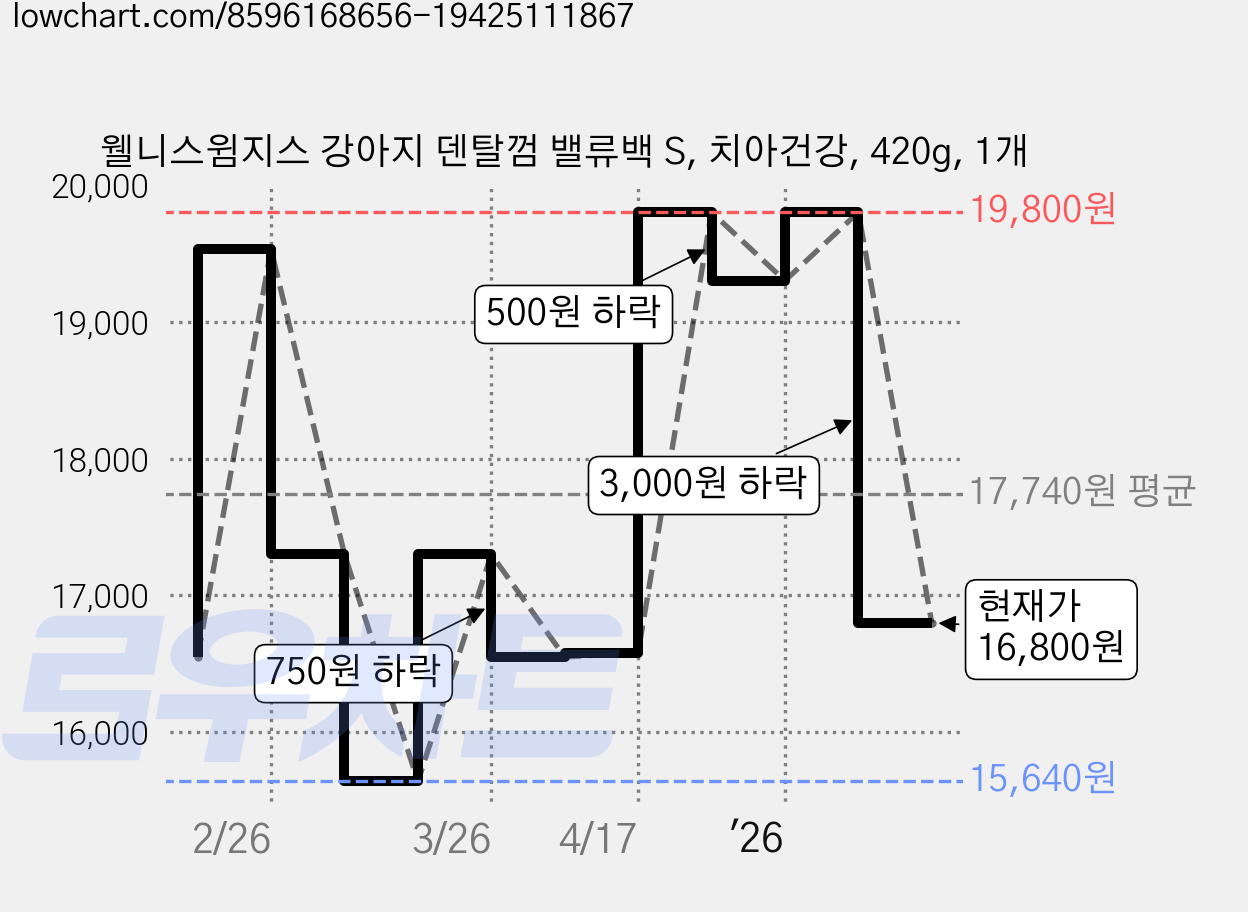 웰니스윔지스 강아지 덴탈껌 밸류백 S, 치아건강, 420g, 1개 가격 변동 차트, 현재가 16,800원, 관측 최저가 15,640원