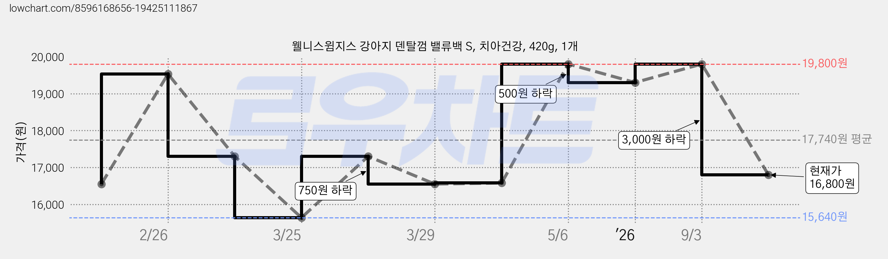 웰니스윔지스 강아지 덴탈껌 밸류백 S, 치아건강, 420g, 1개 가격 변동 차트, 현재가 16,800원, 관측 최저가 15,640원