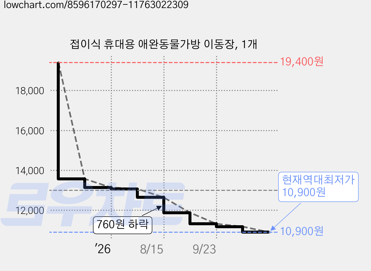 접이식 휴대용 애완동물가방 이동장, 1개 가격 변동 차트, 현재가 10,900원, 역대최저가