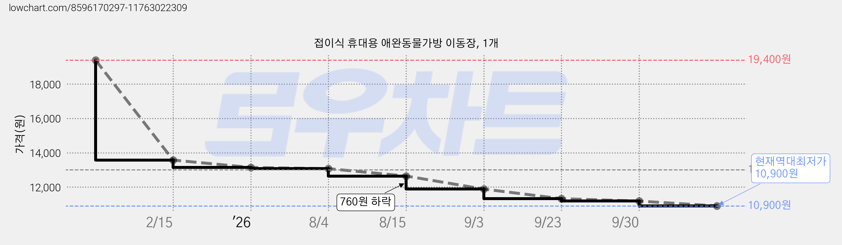 접이식 휴대용 애완동물가방 이동장, 1개 가격 변동 차트, 현재가 10,900원, 역대최저가
