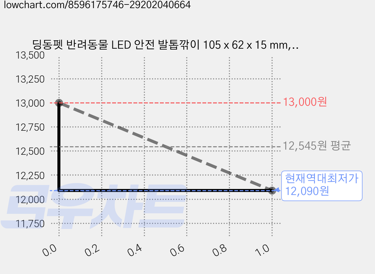 딩동펫 반려동물 LED 안전 발톱깎이 105 x 62 x 15 mm, 핑크, 2개 가격 변동 차트, 현재가 12,090원, 역대최저가