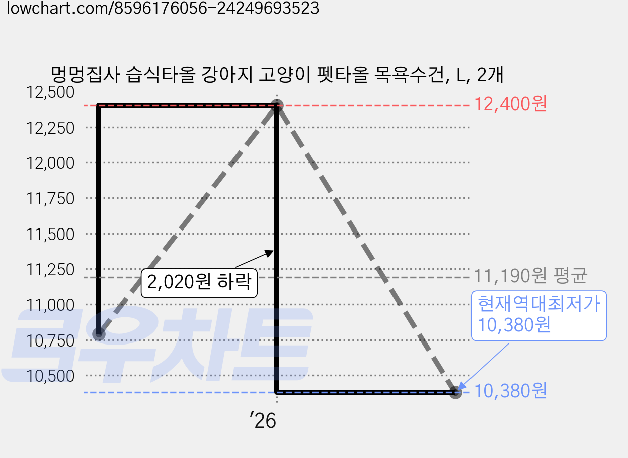 멍멍집사 습식타올 강아지 고양이 펫타올 목욕수건, L, 2개 가격 변동 차트, 현재가 10,380원, 역대최저가