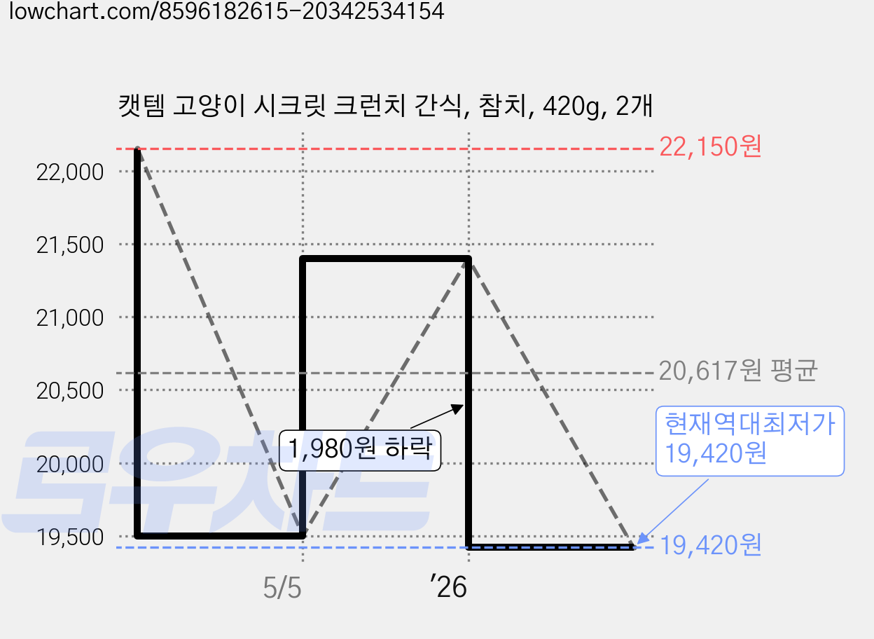 캣템 고양이 시크릿 크런치 간식, 참치, 420g, 2개 가격 변동 차트, 현재가 19,420원, 역대최저가