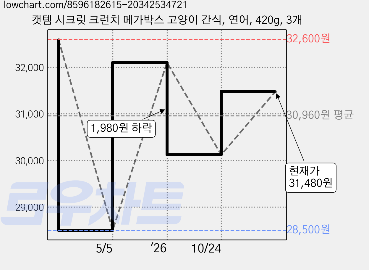 캣템 시크릿 크런치 메가박스 고양이 간식, 연어, 420g, 3개 가격 변동 차트, 현재가 30,120원, 관측 최저가 28,500원