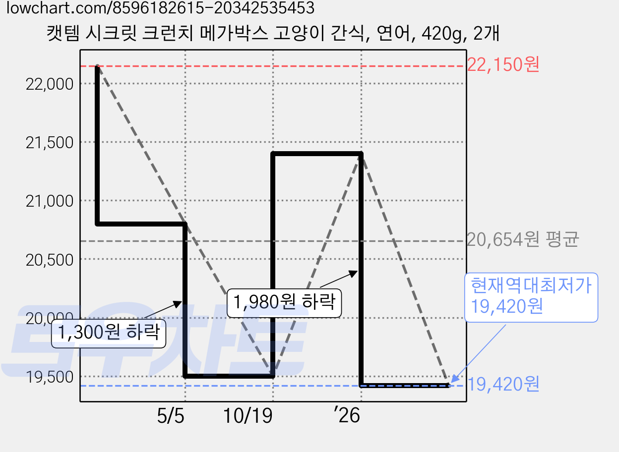 캣템 시크릿 크런치 메가박스 고양이 간식, 연어, 420g, 2개 가격 변동 차트, 현재가 19,420원, 역대최저가