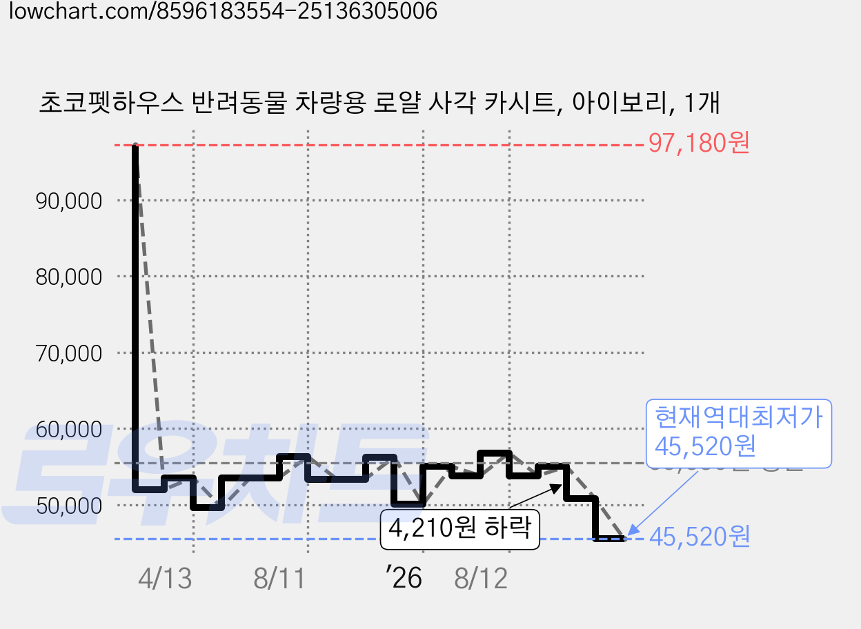 초코펫하우스 반려동물 차량용 로얄 사각 카시트, 아이보리, 1개 가격 변동 차트, 현재가 45,520원, 역대최저가