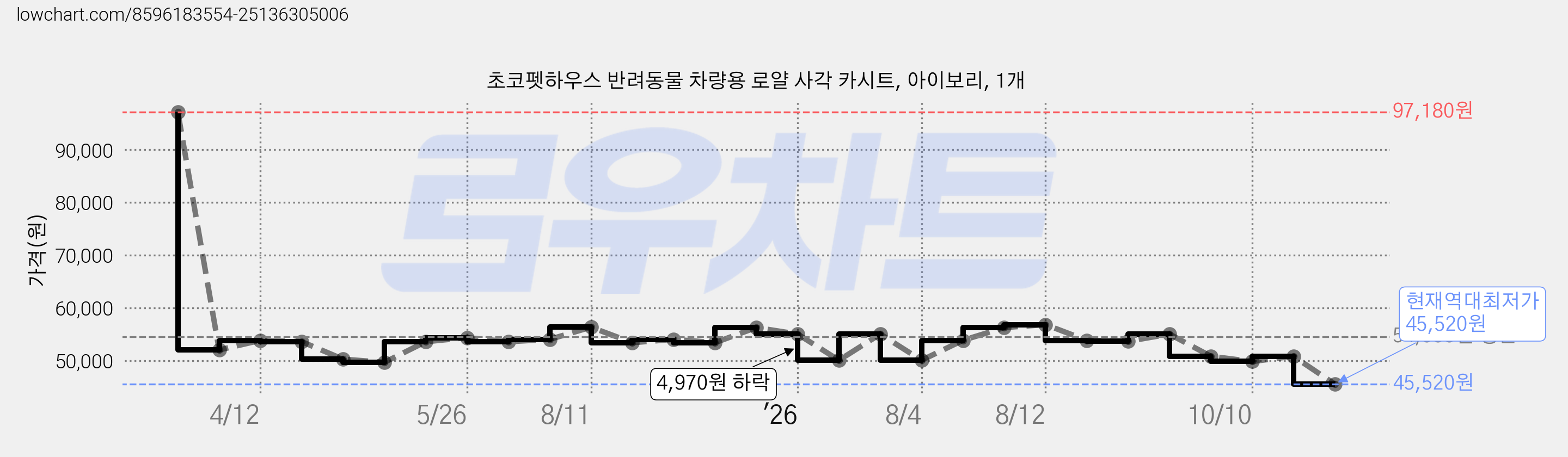 초코펫하우스 반려동물 차량용 로얄 사각 카시트, 아이보리, 1개 가격 변동 차트, 현재가 45,520원, 역대최저가